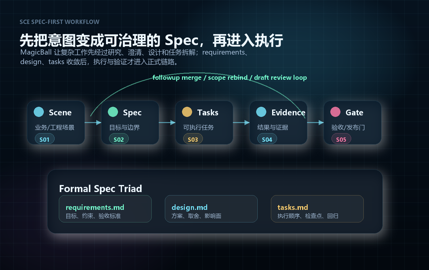 SCE 规范驱动工作流